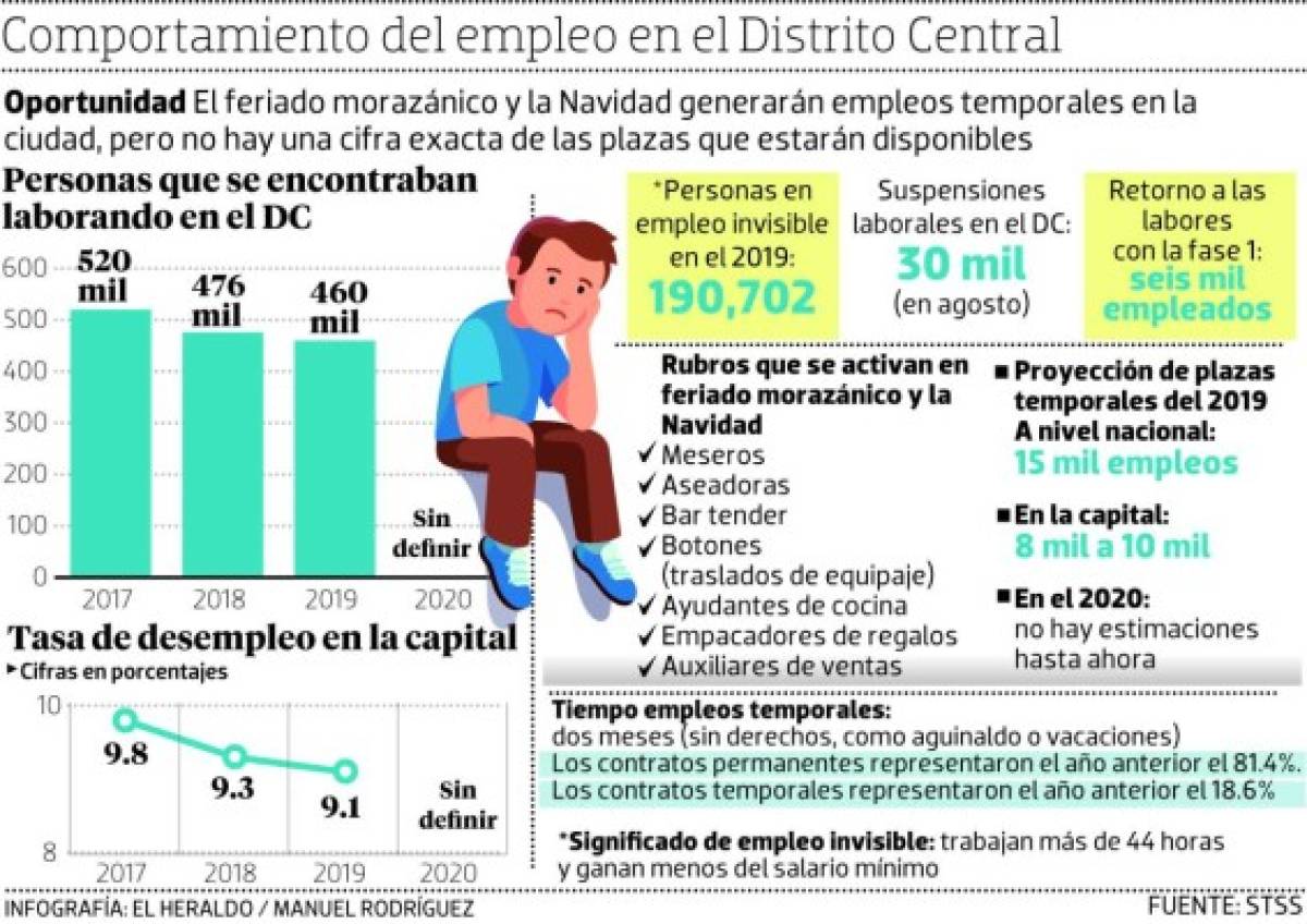 Incierta la cantidad de empleos temporales para este año en el Distrito Central