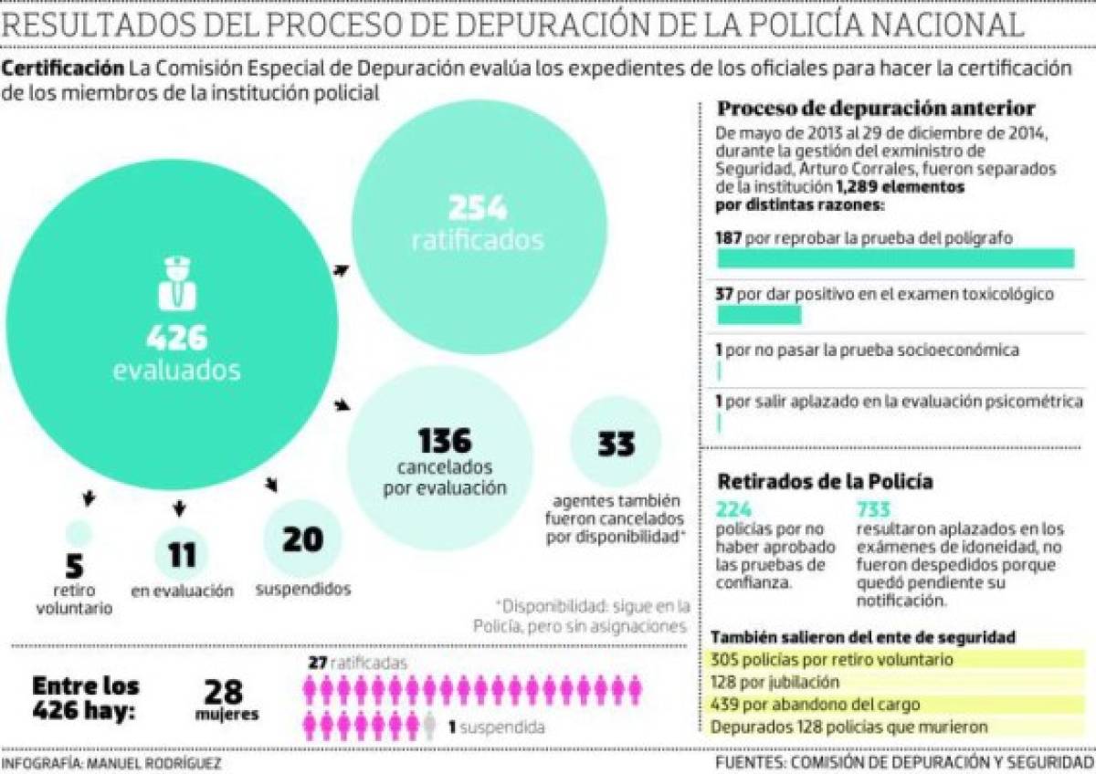 Infografía sobre los avances en el proceso de depuración policial en Honduras durante los últimos meses, foto: El Heraldo.