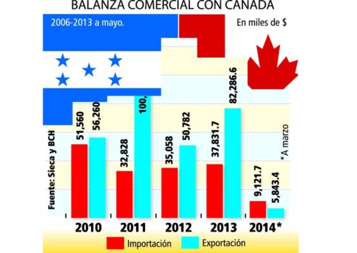 TLC Honduras-Canadá entra en vigencia