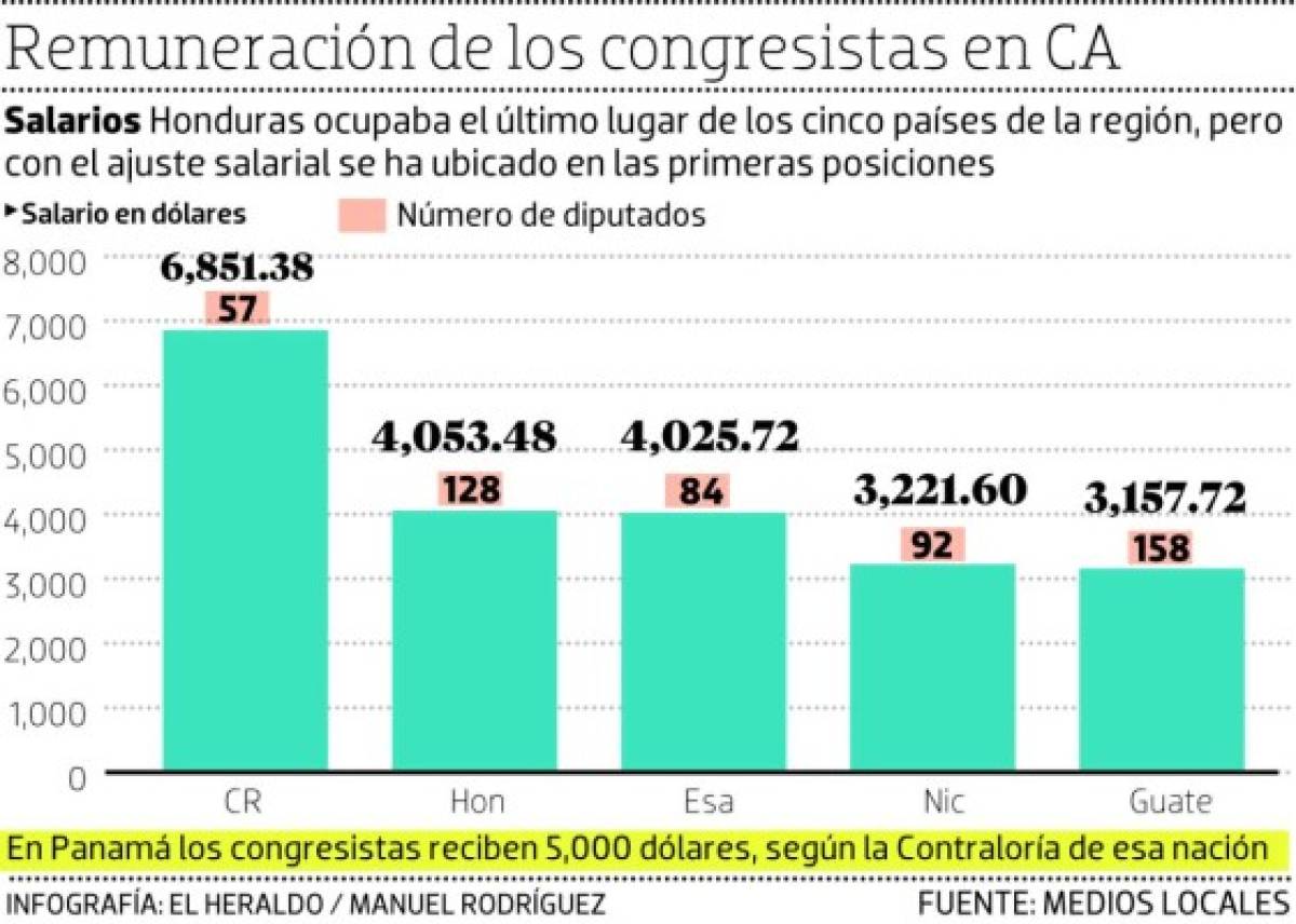 Diputados hondureños ahora están entre los mejor pagados de Centroamérica