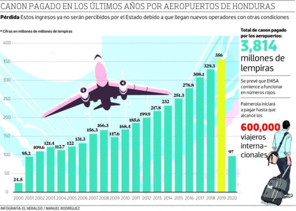 Estado perderá 350 millones de lempiras por concepto de canon