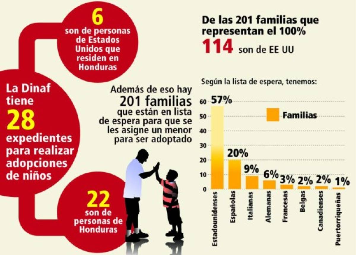 Honduras: 28 niños serán dados en adopción