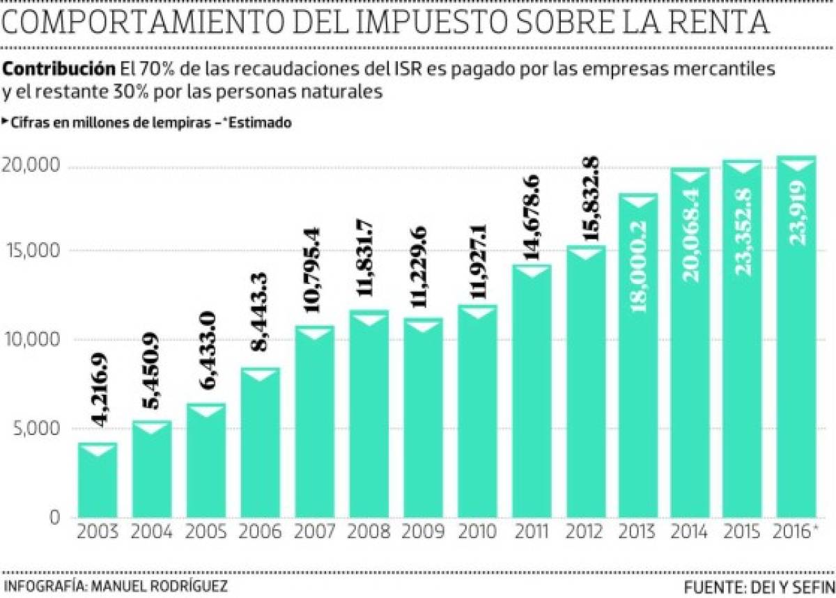 El SAR fiscalizará al 80% de los grandes contribuyentes