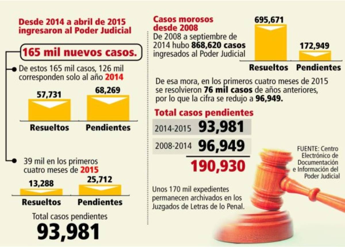 Más de 93 mil casos esperan sentencia del Poder Judicial