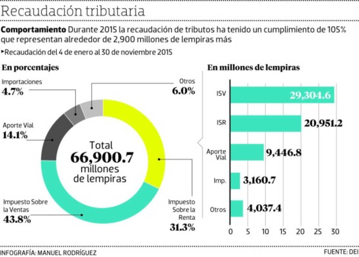 Recaudación tributaria.