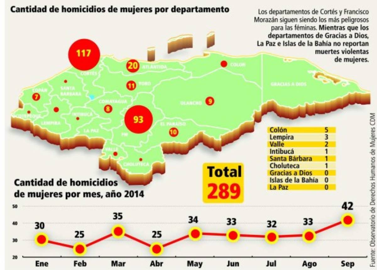 Casi 300 mujeres han sido asesinadas en nueve meses en Honduras