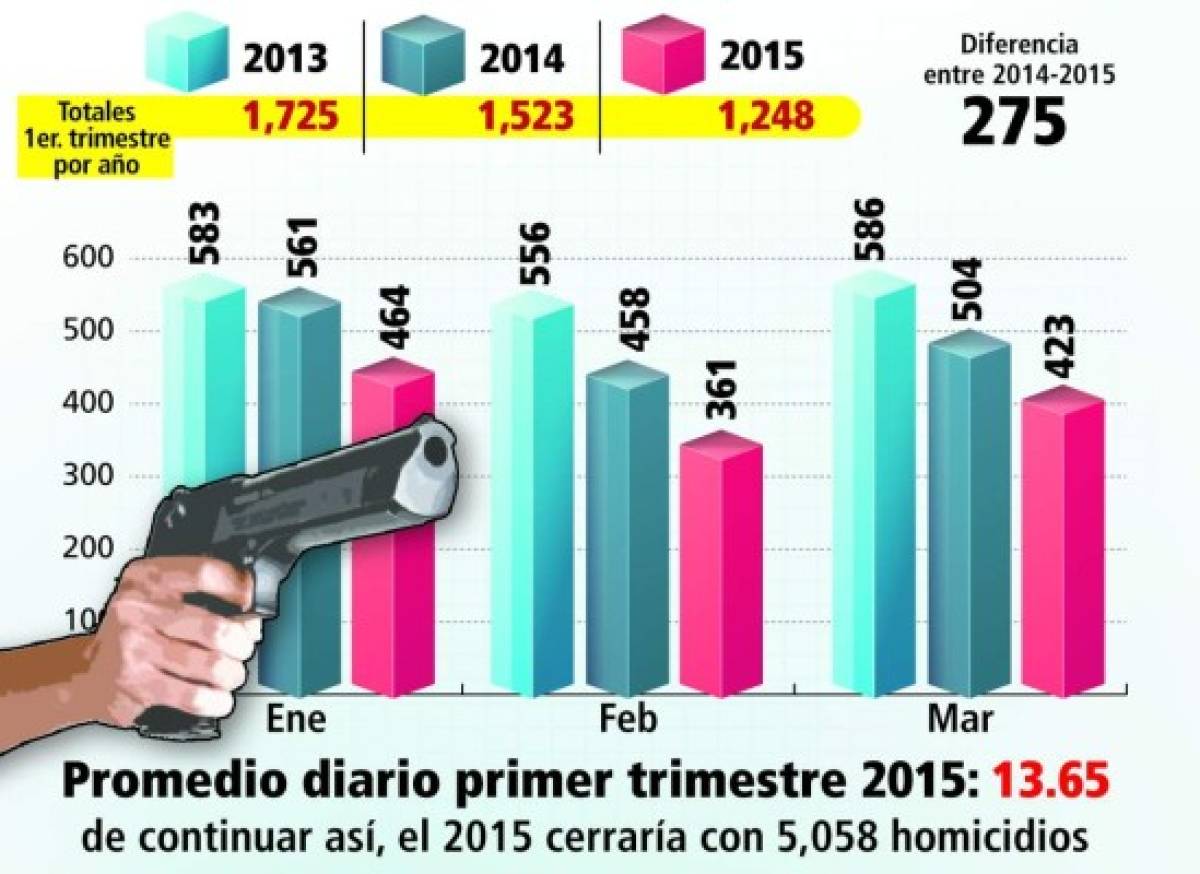 cifras de homicidios en los últimos tres años.