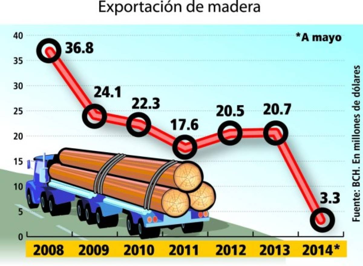 Venta de madera aumenta en 65%