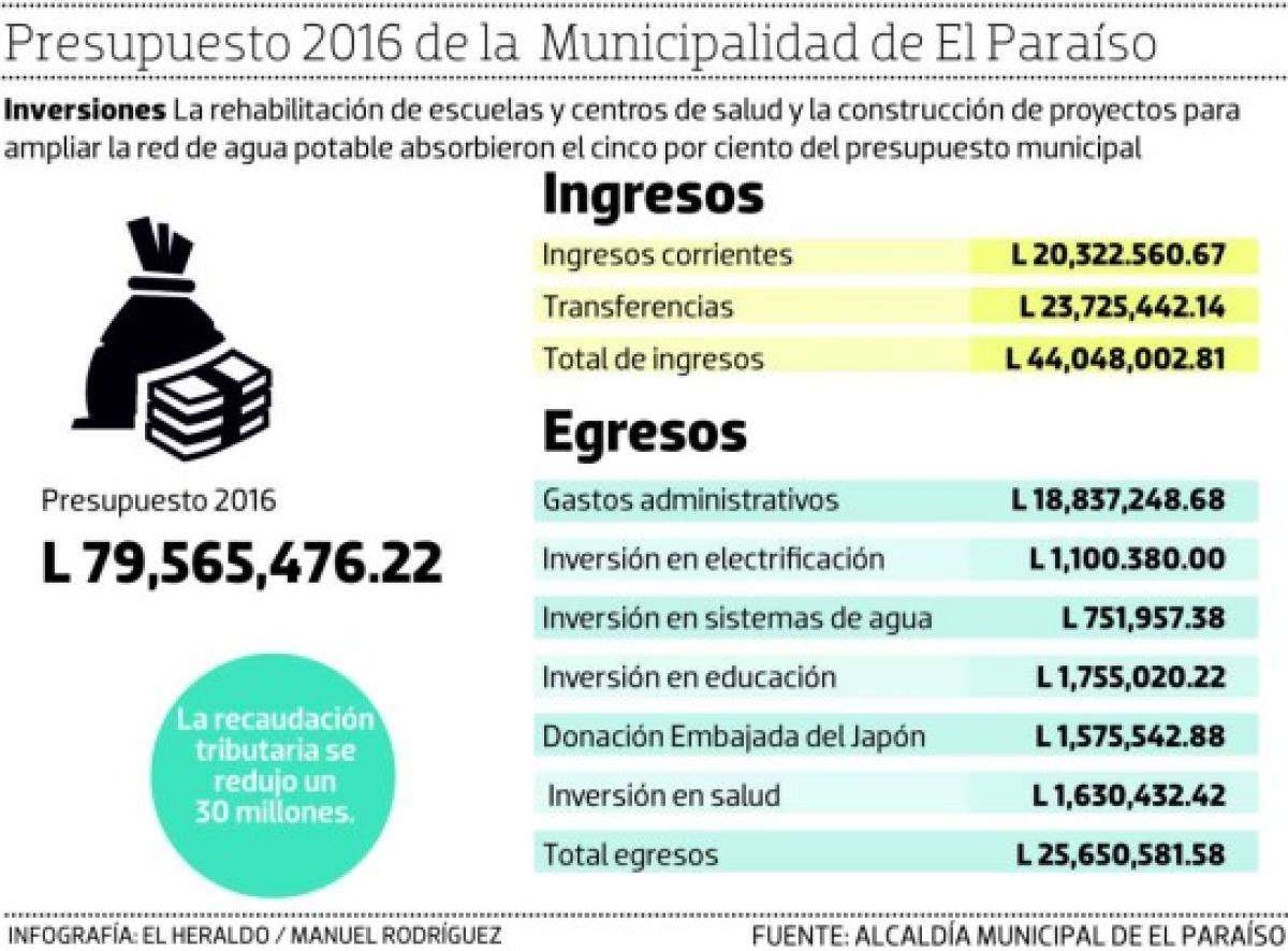 Gastos administrativos consumen el 22% del presupuesto de El Paraíso