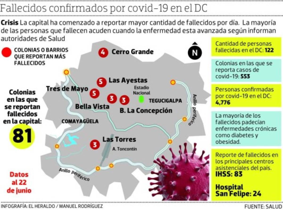 En la capital, 122 personas han perdido la lucha contra el covid-19