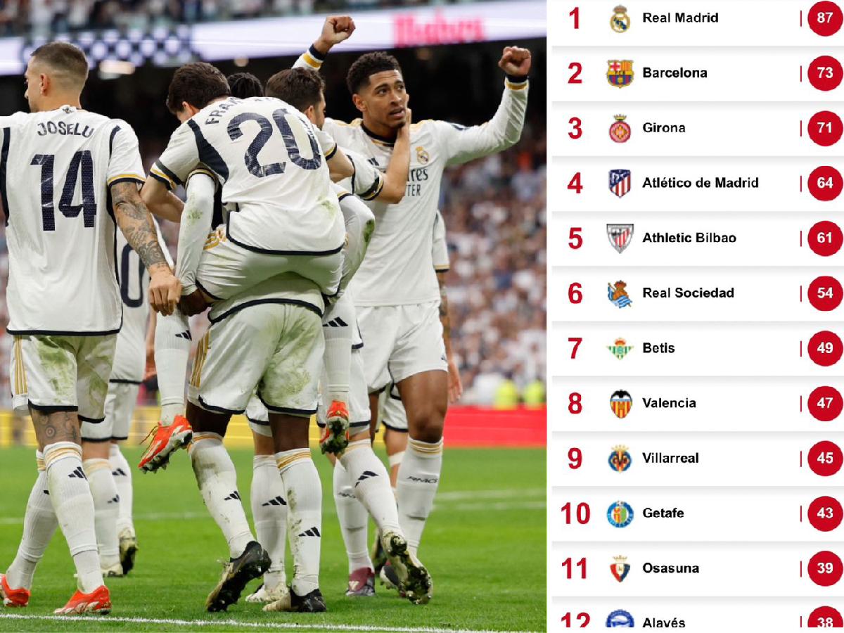 Tabla de posiciones en España: Lo que necesita Real Madrid para coronarse campeón este sábado