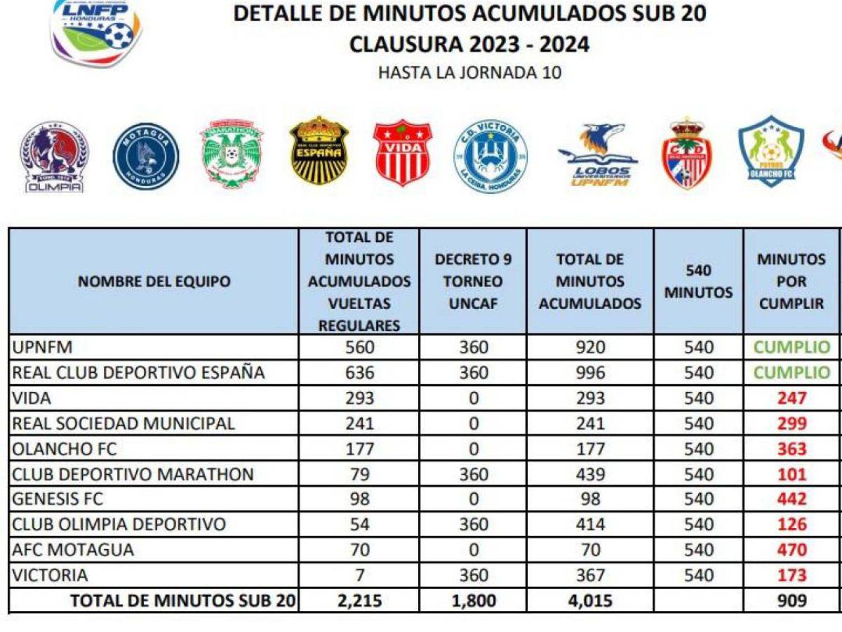 Los minutos sub-20 que suma cada equipo de la Liga Nacional de Honduras.