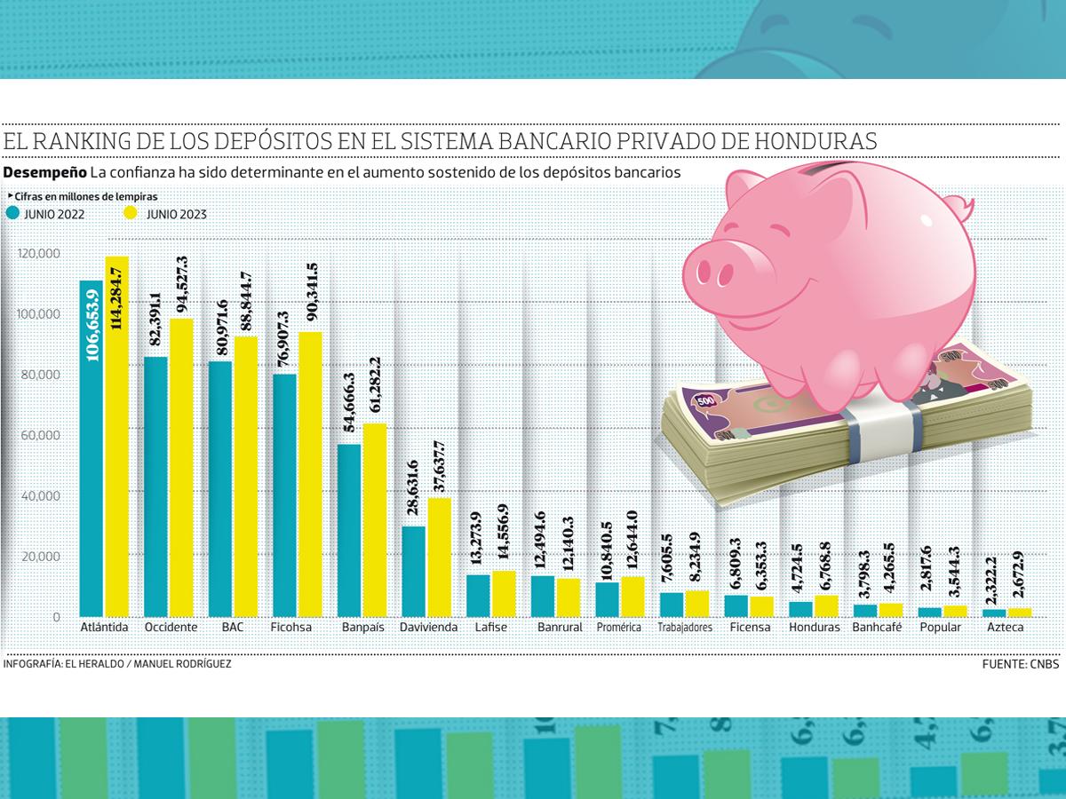 Honduras: ¿Por qué crecen depósitos de la banca en 12.9%?