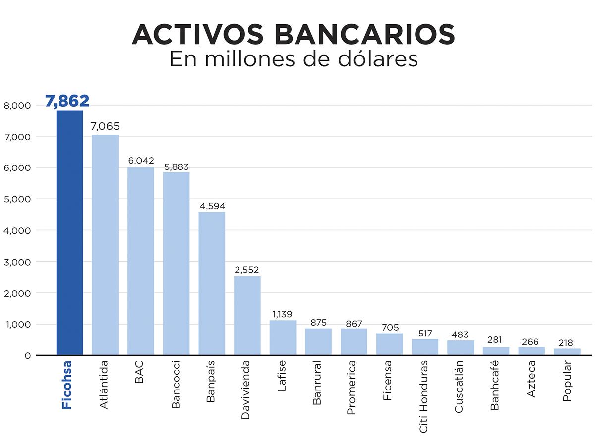 Sólido crecimiento en el sistema financiero hondureño, según CNBS