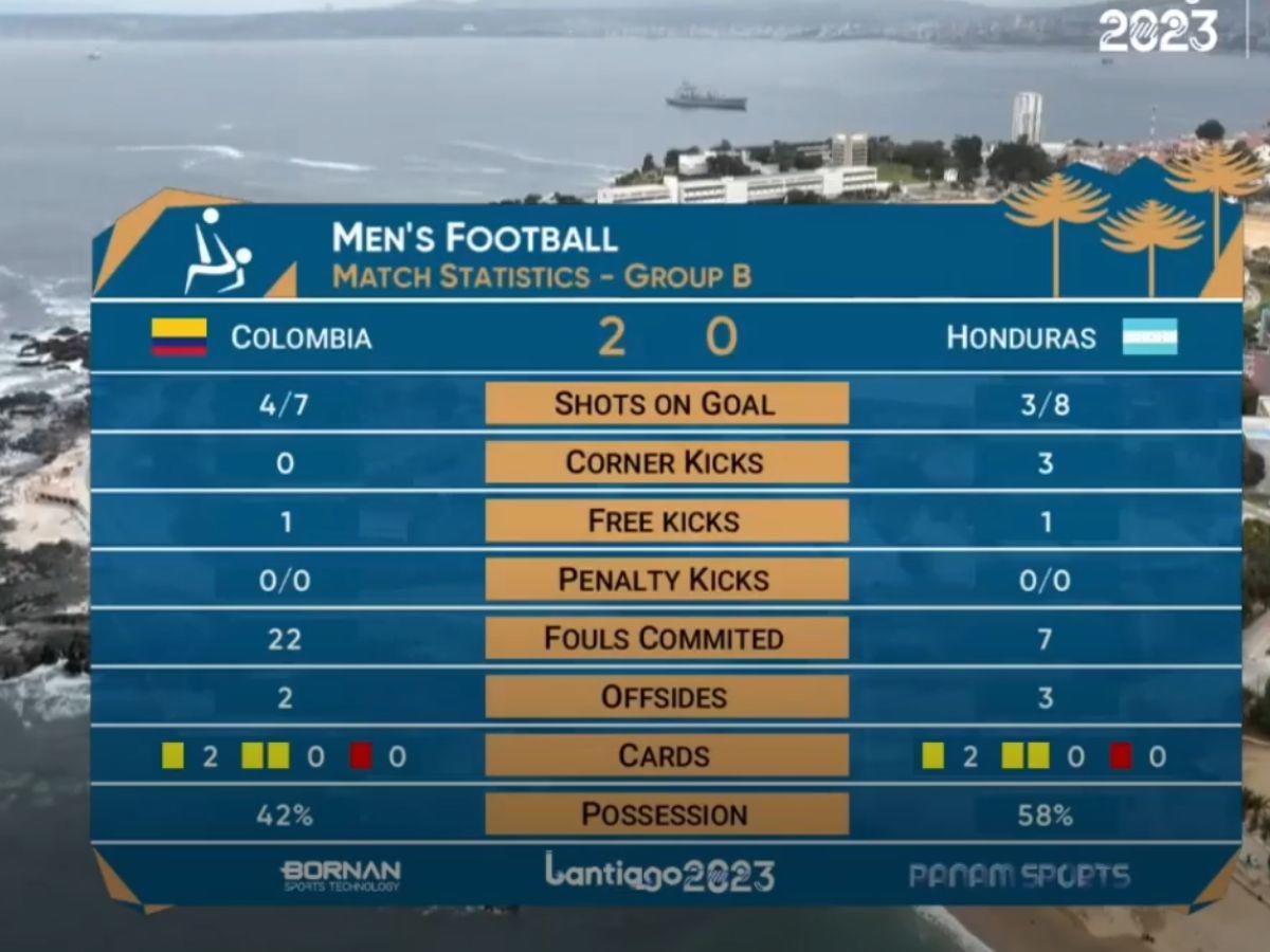 Mismo número de amarillas, pero mayor presencia del balón en conjunto de un juego limpio de Honduras.