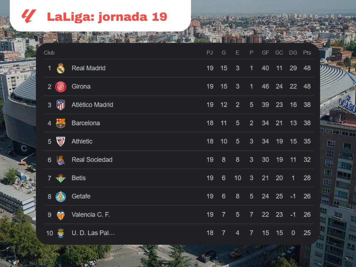 Real Madrid gana y Girona es colíder en LaLiga: tabla de posiciones
