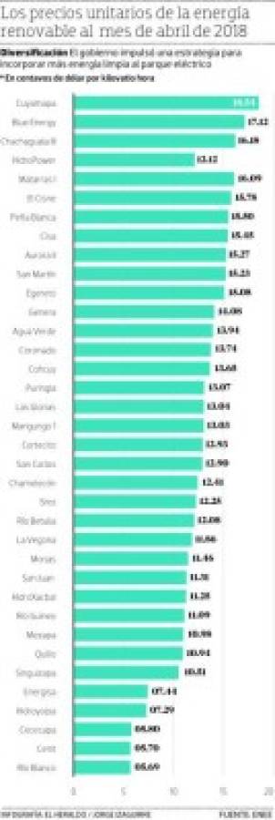 La ENEE paga hasta $19 centavos por kWh de energía hídrica