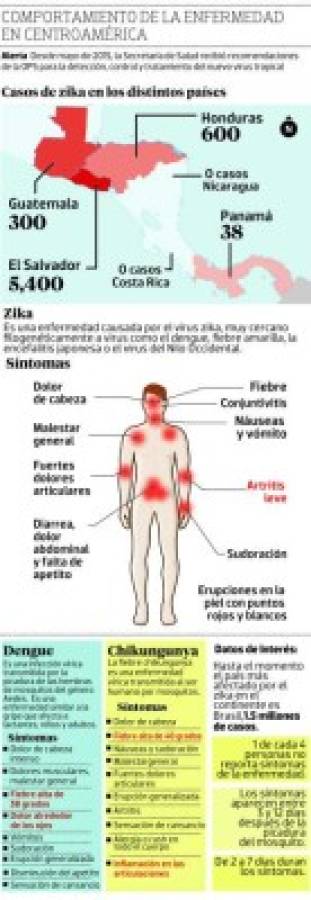 Honduras es el segundo país con más casos de zika en Centroamérica