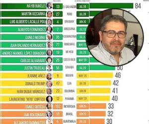 La firma Mitofsky publicó un ranking basado en encuestas de empresas de otros países del mundo. En el caso de Honduras, usó datos de Paradigma.