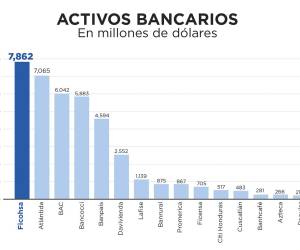 <i>El sólido crecimiento de Banco Ficohsa en activos, reflejado en este gráfico del informe de la CNBS, consolida su posición como líder en el sistema financiero hondureño, marcando una contribución significativa al desarrollo económico del país.</i>