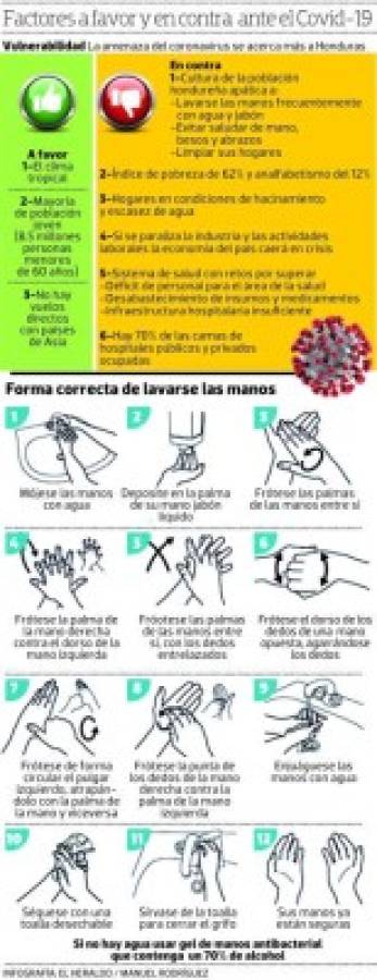 ¿Qué tan vulnerable está Honduras frente al coronavirus?