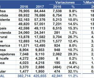 La institución bancaria logró los mejores resultados entre los 15 agentes que compiten por la preferencia de los ahorrantes.