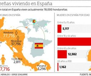 Mujeres hondureñas superan a hombres en España.