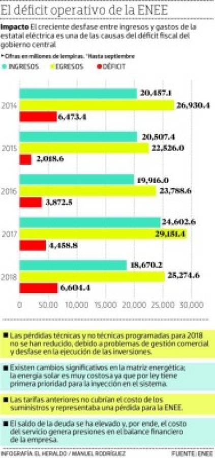 Déficit operativo de la ENEE sube a 6,604.4 millones de lempiras