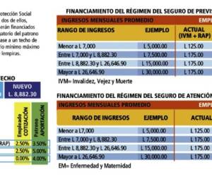 Aportaciones del empleado en régimen previsional y de salud.