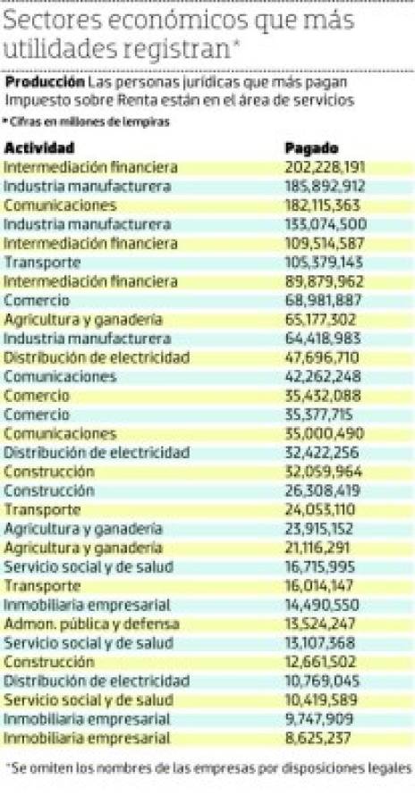 Empresas que operan en el país ganan L 43,904 millones a junio