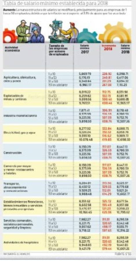  En vigencia y a revisión nuevo salario mínimo