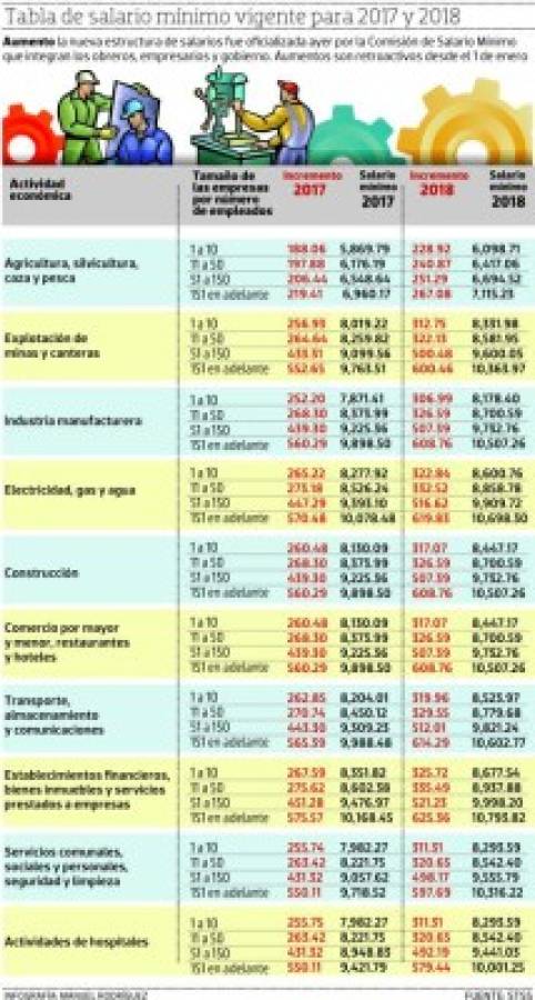 Tabla: Salario mínimo en Honduras aumenta entre 188 y 575 lempiras este 2017