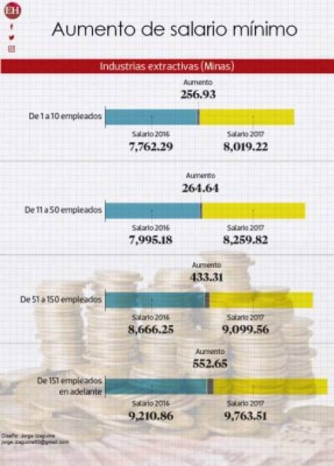 Honduras: El aumento a tu salario según rubro y tipo de empresa en 2017