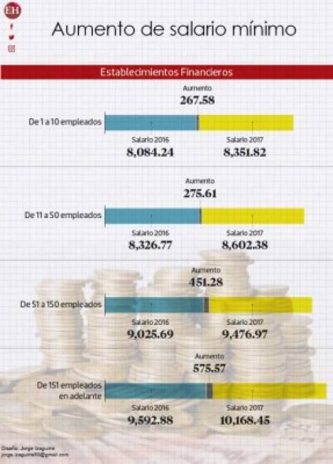 Honduras: El aumento a tu salario según rubro y tipo de empresa en 2017