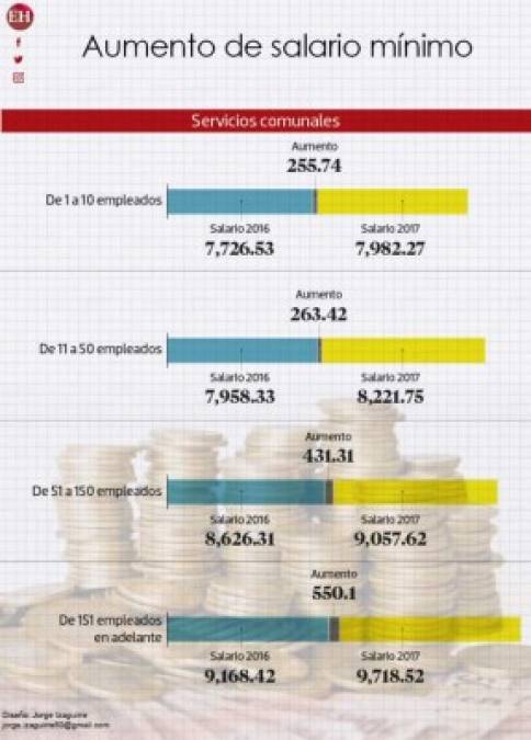 Honduras: El aumento a tu salario según rubro y tipo de empresa en 2017