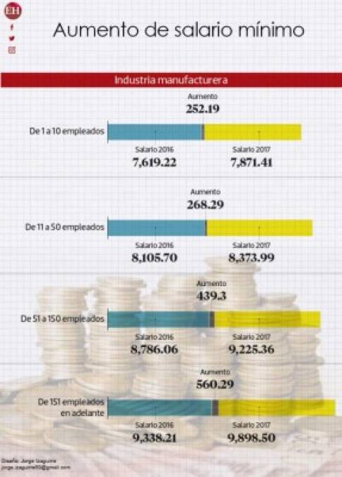 Honduras: El aumento a tu salario según rubro y tipo de empresa en 2017