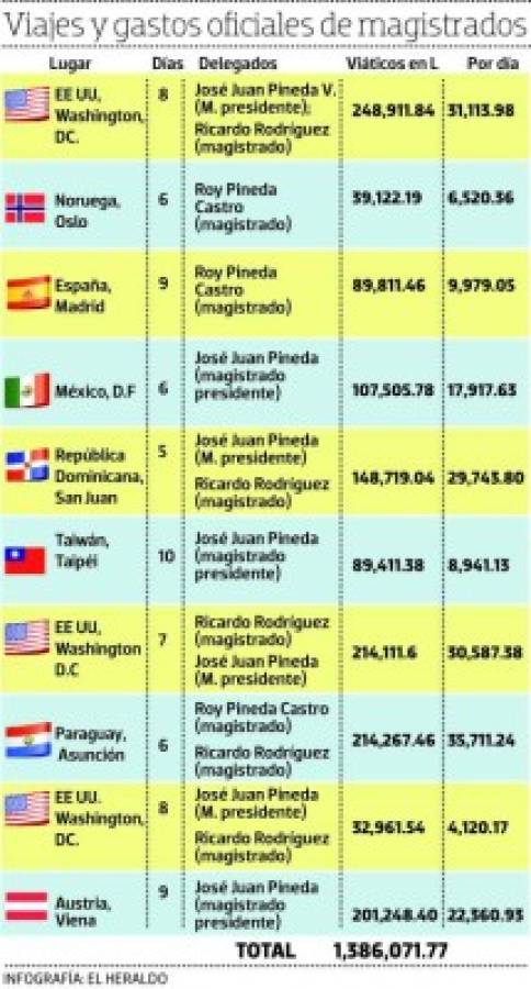 Los magistrados del Tribunal Superior de Cuentas reciben hasta L 35 mil diarios en viáticos