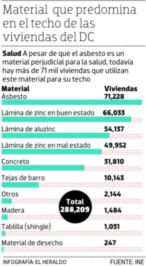 En la capital de Honduras todavía hay 71 mil casas con el dañino asbesto