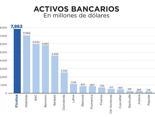 <i>El sólido crecimiento de Banco Ficohsa en activos, reflejado en este gráfico del informe de la CNBS, consolida su posición como líder en el sistema financiero hondureño, marcando una contribución significativa al desarrollo económico del país.</i>