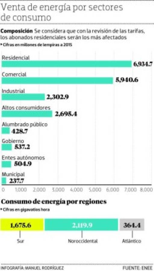 El ajuste a tarifa puede bajar a $1.50 centavos por kilovatio