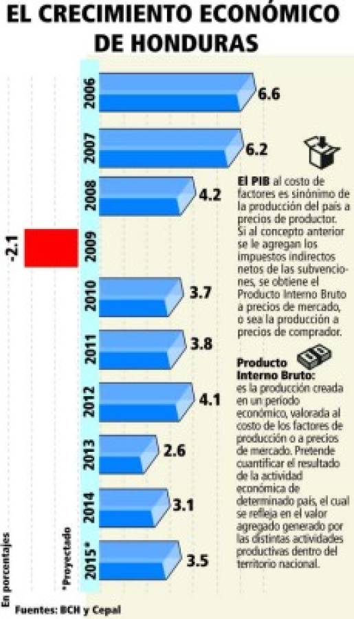 Cepal eleva a 3.5% proyección de crecimiento de Honduras