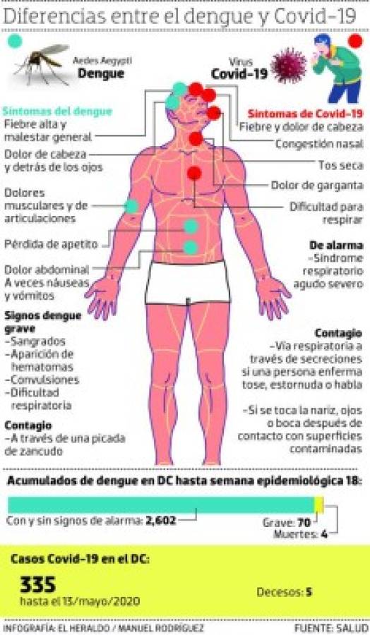 El Distrito Central registra casos mixtos de dengue y coronavirus