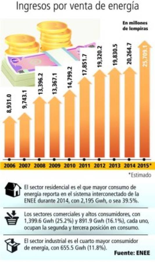 ENEE suspende servicio a grandes consumidores