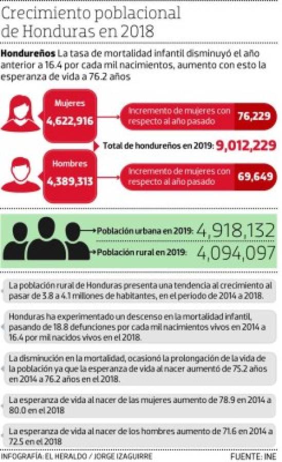 Con un aumento de 145,878 habitantes inició Honduras el 2019