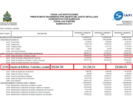 El informe de presupuesto de egresos por objeto del gasto detallado en comparativo del 2015, 2016 y 2017 muestra el erogación en materia de alquiler de edificios en esos tres años, ningún valor cercano al expuesto por Coalianza.