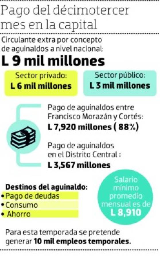 L 3,567 millones circularán por los aguinaldos en el Distrito Central