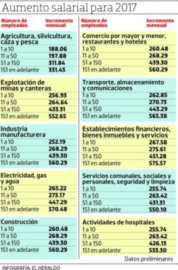 Esta es la tabla del aumento al salario mínimo en Honduras en 2017