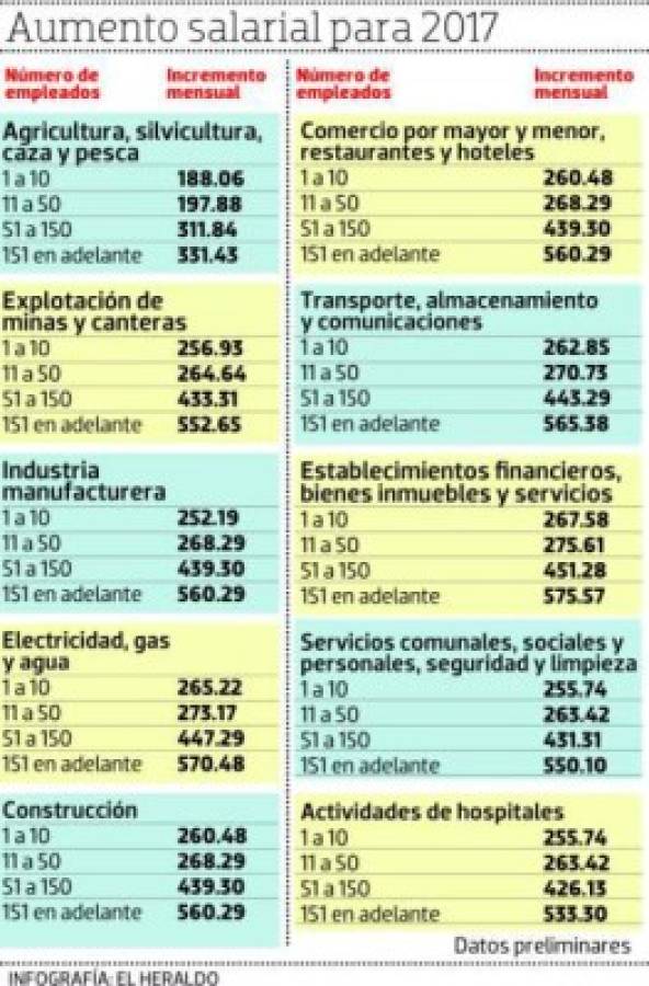 Así quedó establecido el nuevo salario mínimo en Honduras para 2017