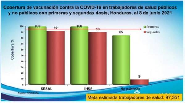 Secretaría de Salud: 'Honduras tiene vacunado el 100% del personal' sanitario público y privado
