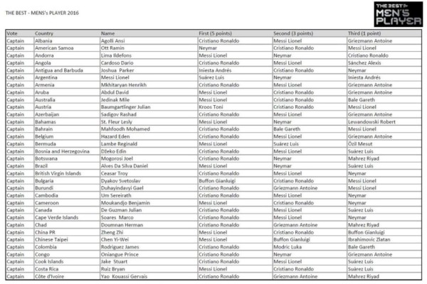 Así fue el voto de los capitanes de las selecciones en los premios 'The Best' de FIFA
